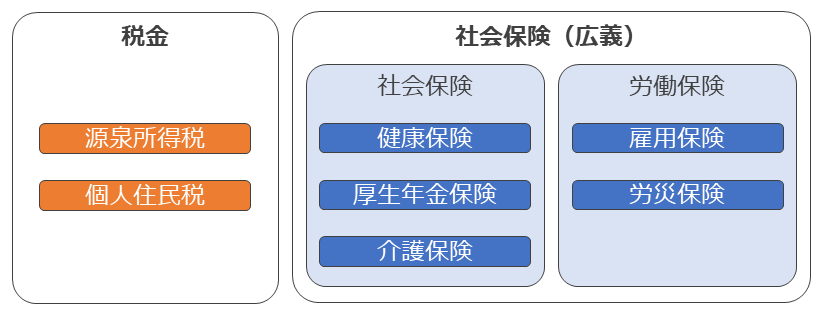 給与から控除される税金と社会保険の区分