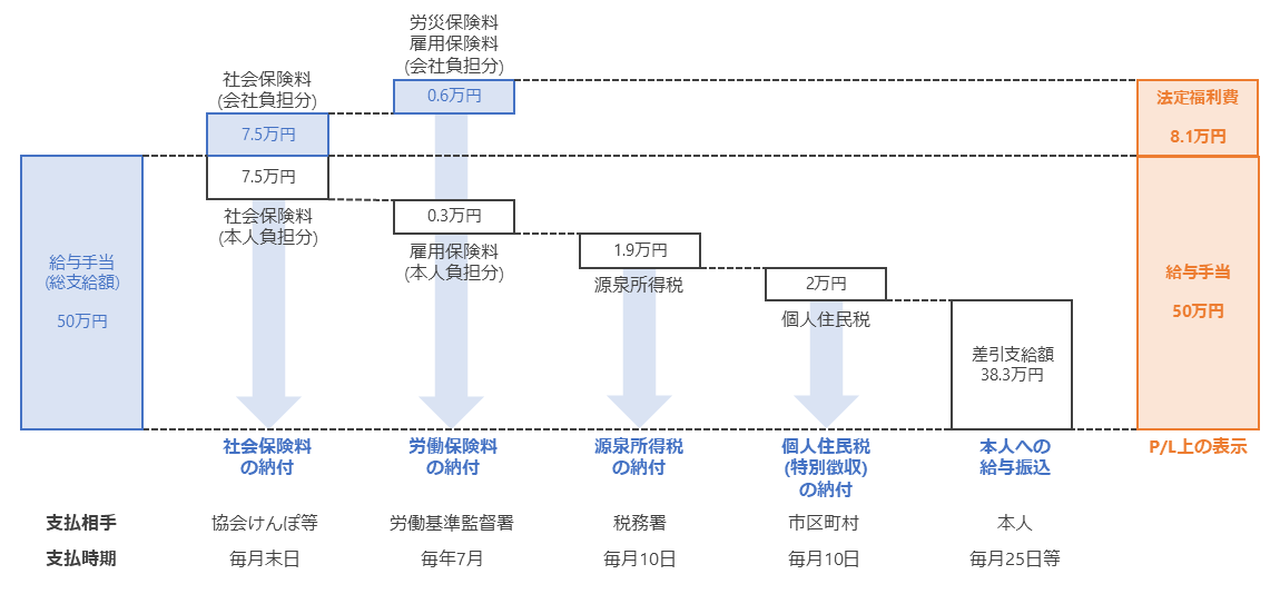 給与計算の全体像